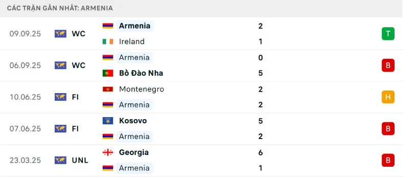 Armenia có kết quả khá tốt sau 2 lượt trận đầu tiên