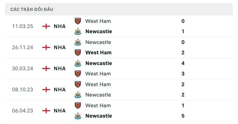 Thống kê đối đầu giữa West Ham United vs Newcastle trong quá khứ