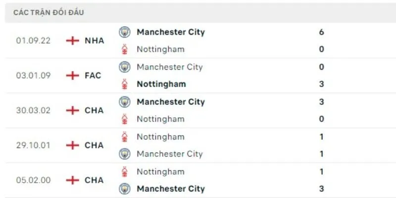 Kết quả đối đầu gần đây của Nottingham Forest vs Man City