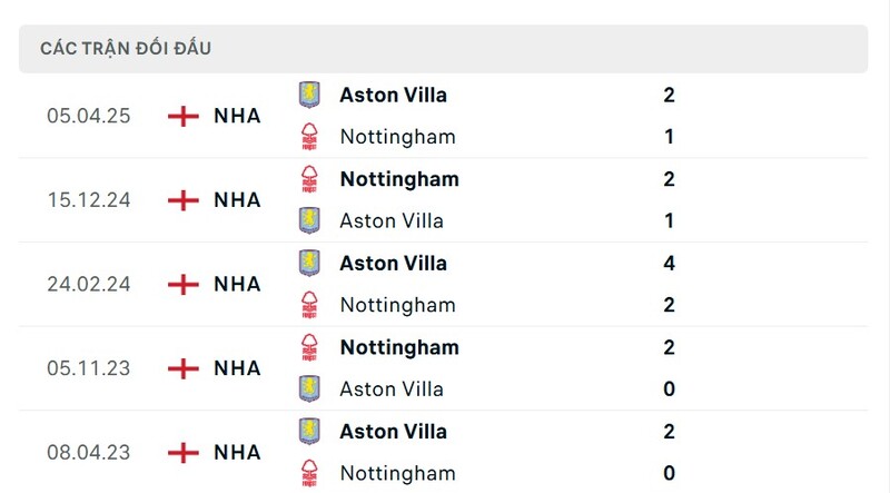 Thành tích đối đầu giữa Aston Villa vs Nottingham trong quá khứ