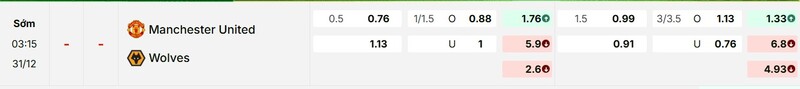 Tỷ lệ kèo trận đấu Man Utd vs Wolves chi tiết