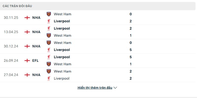 Liverpool vs West Ham đang có sự chênh lệch lớn