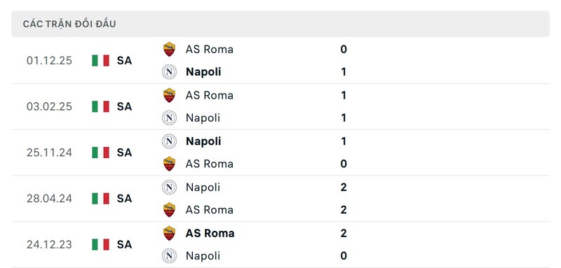 Thành tích đối đầu giữa Napoli vs AS Roma