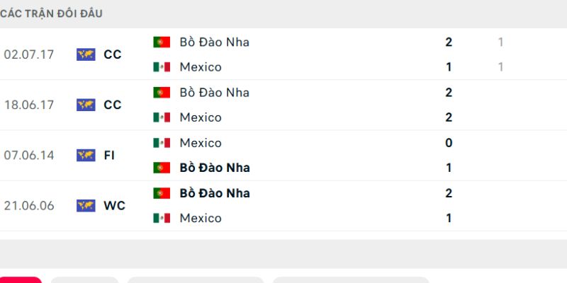 Bồ Đào Nha có thành tích so tài tốt hơn